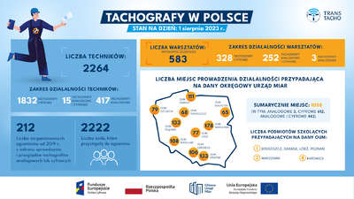  Infografika na temat statystyki dotyczącej tachografów w Polsce. Na grafice: liczby warsztatów, techników, zakres ich działalności, mapa Polski z zaznaczonymi punktami.