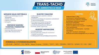 Infografika dotycząca projektu Trans-Tacho dla administracji publicznej. W dwóch kolumnach wykaz dostępnych rejestrów, korzyści i możliwości integracji z krajowymi systemami.