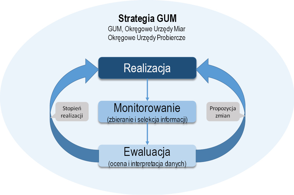 Schemat strategii GUM w tonacji niebieskiej. Zaangażowane podmioty: GUM, okręgowe urzędy miar, okręgowe urzędy probiercze.