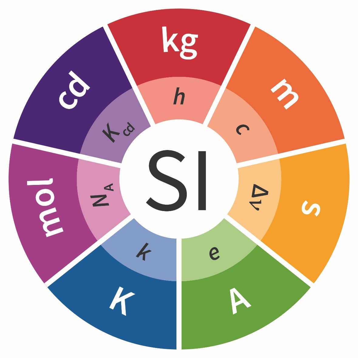 Nowe logo Układu SI - w kolorowym kółku siedem jednostek miar - każda w innym kolorze.