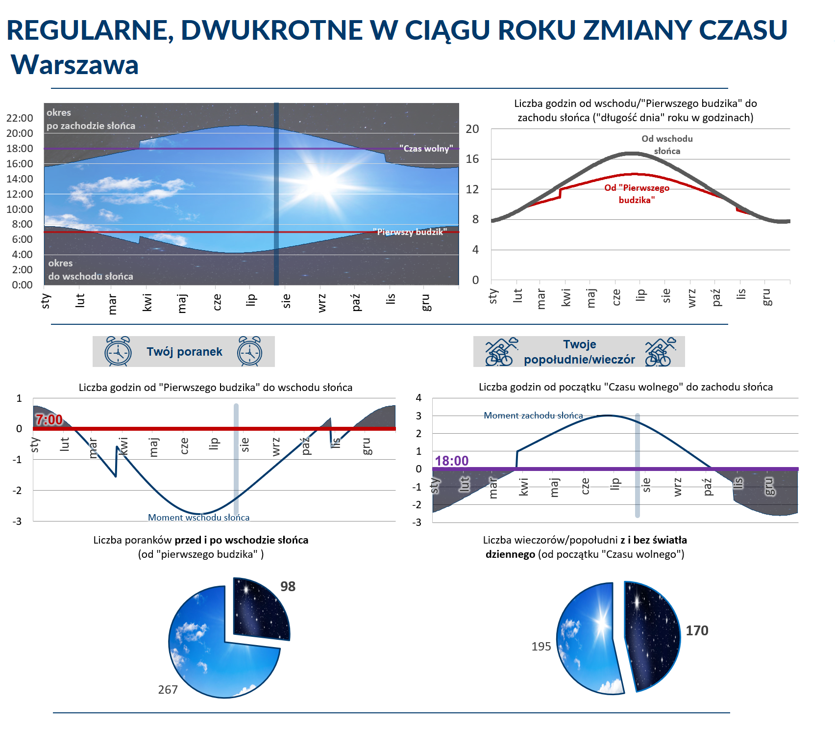 Grafika i wykresy wschodów i zachodów słońca dla regularnych, dwukrotnych zmian czasu w ciągu roku, dla Warszawy.