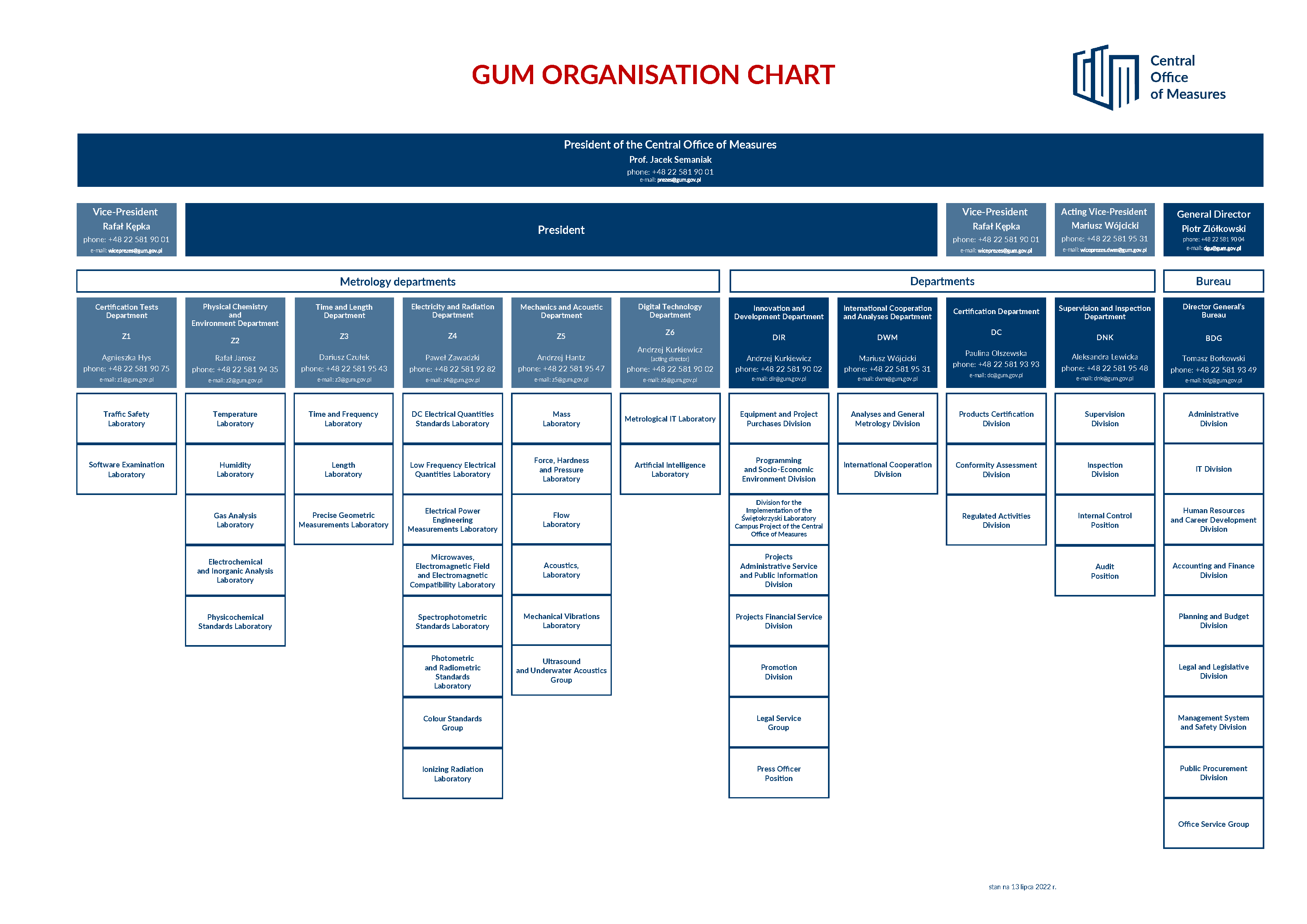 GUM organizational chart