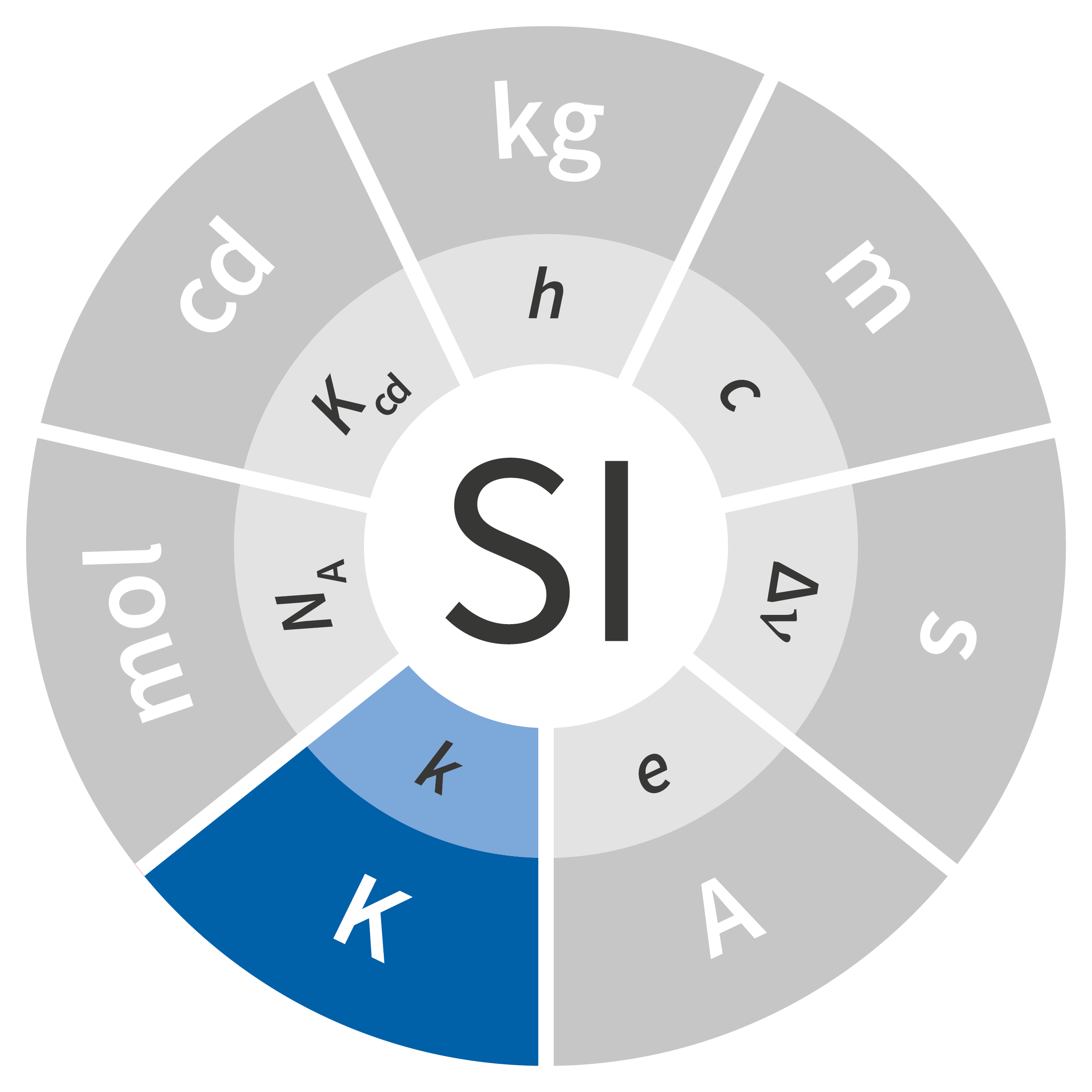 Symbol jednostki miary temperatury termodynamicznej - kelwin K na niebiesko wpisany w logo układu SI w kształcie koła. Pozostałe symbole jednostek wyszarzone. W mniejszym kółku symbole stałych definiujących z zaznaczonym na jasnoniebiesko symbolem Stałej Boltzmana k. Pozostałe symbole na szaro.