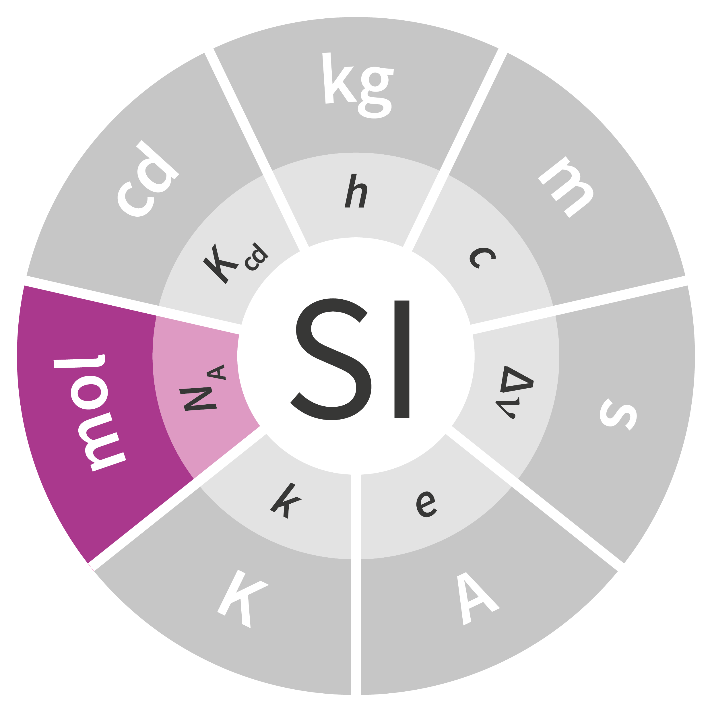  W logo SI w kształcie koła wpisane symbole jednostek miar: na fioletowo zaznaczony symbol mola. Pozostałe jednostki miar wyszarzone. Pod nimi w kole znajdują się również symbole stałych definiujących.