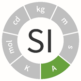  W logo SI w kształcie koła na zielono zaznaczony symbol ampera - a. Pozostałe symbole jednostek miar wyszarzone.